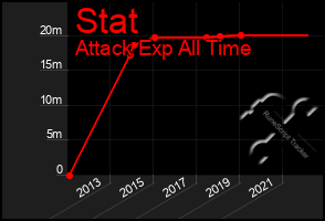 Total Graph of Stat