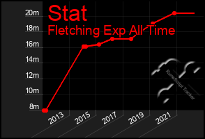 Total Graph of Stat