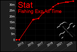 Total Graph of Stat