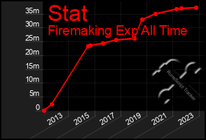 Total Graph of Stat