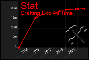 Total Graph of Stat