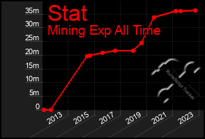 Total Graph of Stat