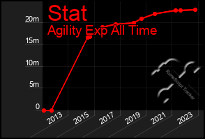 Total Graph of Stat