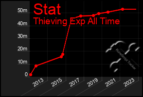 Total Graph of Stat