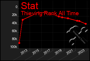 Total Graph of Stat