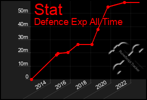 Total Graph of Stat