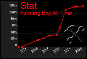 Total Graph of Stat