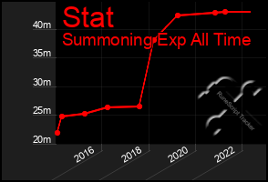 Total Graph of Stat