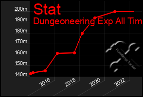 Total Graph of Stat