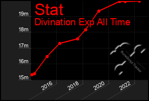 Total Graph of Stat