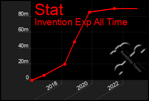 Total Graph of Stat