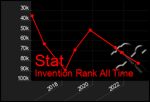 Total Graph of Stat