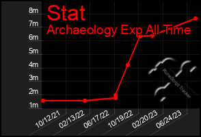 Total Graph of Stat