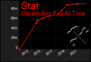 Total Graph of Stat