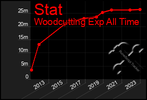 Total Graph of Stat