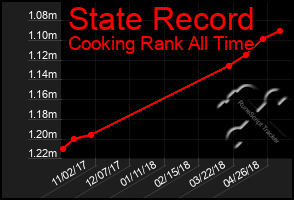 Total Graph of State Record