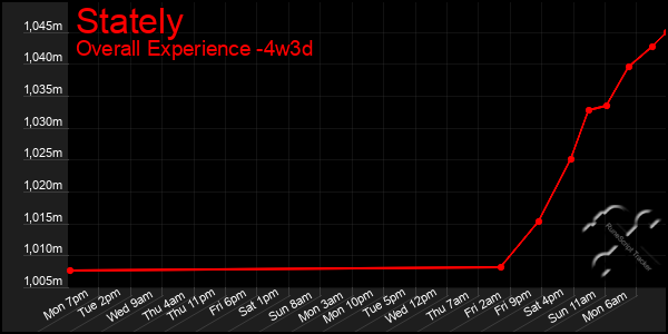 Last 31 Days Graph of Stately