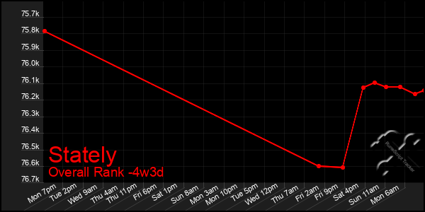 Last 31 Days Graph of Stately