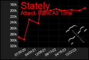 Total Graph of Stately