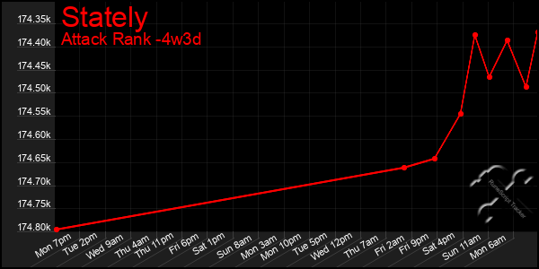 Last 31 Days Graph of Stately