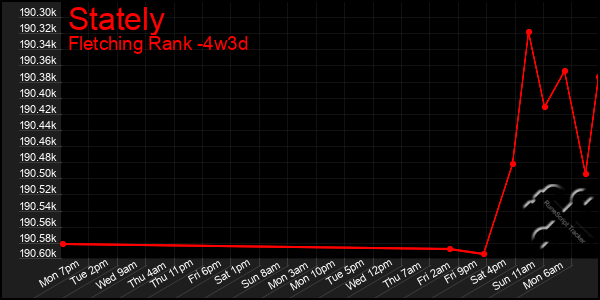 Last 31 Days Graph of Stately