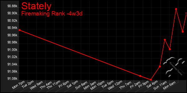 Last 31 Days Graph of Stately