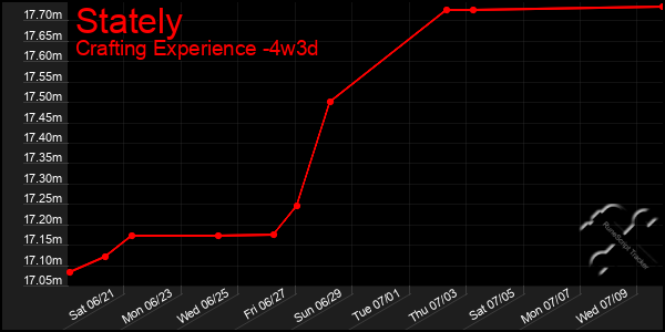 Last 31 Days Graph of Stately