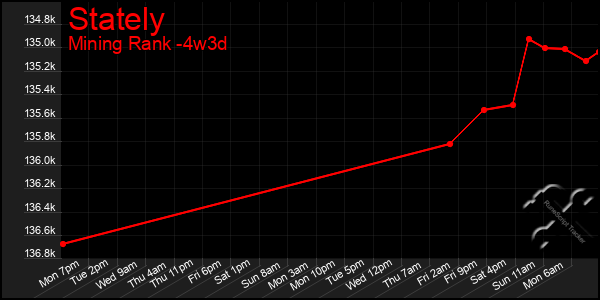 Last 31 Days Graph of Stately