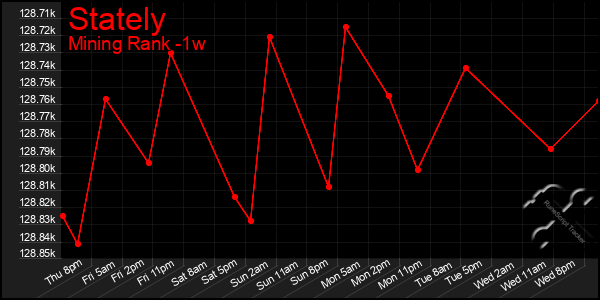 Last 7 Days Graph of Stately