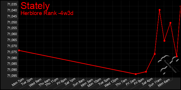 Last 31 Days Graph of Stately