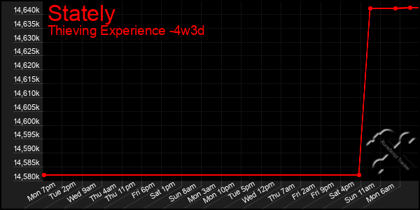 Last 31 Days Graph of Stately