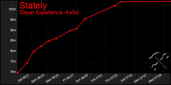 Last 31 Days Graph of Stately