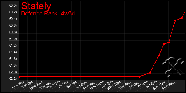 Last 31 Days Graph of Stately