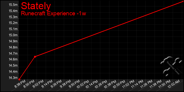 Last 7 Days Graph of Stately
