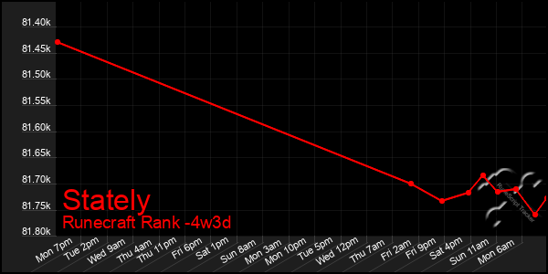 Last 31 Days Graph of Stately