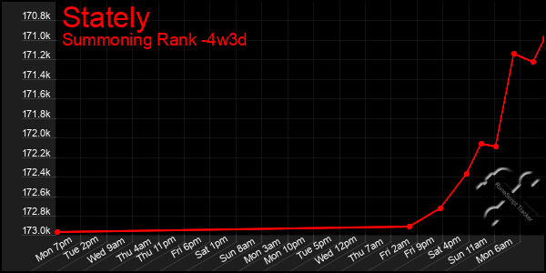 Last 31 Days Graph of Stately