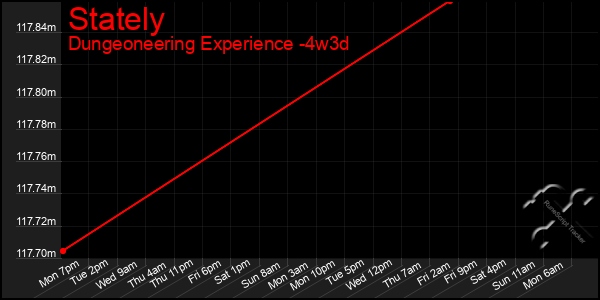Last 31 Days Graph of Stately