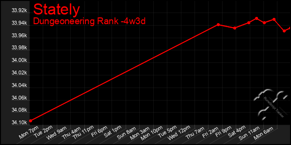 Last 31 Days Graph of Stately