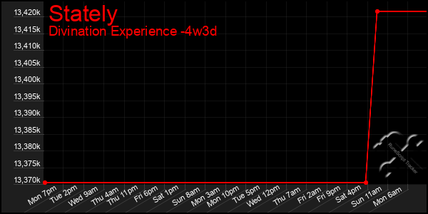 Last 31 Days Graph of Stately