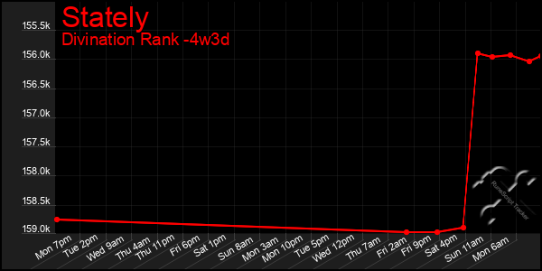 Last 31 Days Graph of Stately