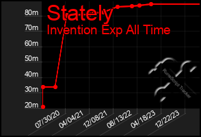 Total Graph of Stately