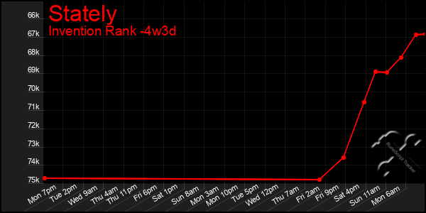 Last 31 Days Graph of Stately