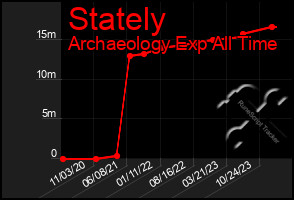 Total Graph of Stately