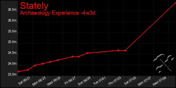Last 31 Days Graph of Stately