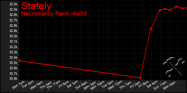 Last 31 Days Graph of Stately