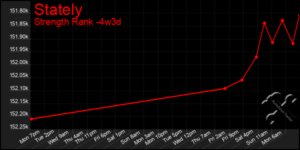 Last 31 Days Graph of Stately