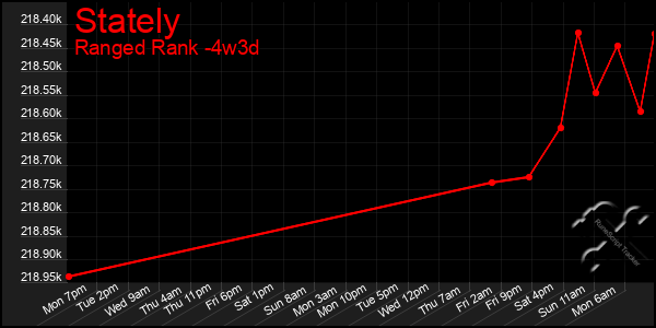 Last 31 Days Graph of Stately