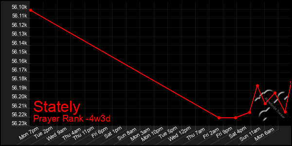 Last 31 Days Graph of Stately