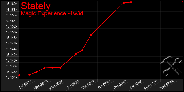 Last 31 Days Graph of Stately