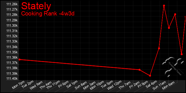 Last 31 Days Graph of Stately